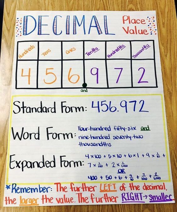 Creating a Colorful Place Value Anchor Chart